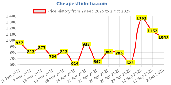 ajio.com carlton london CLSC411 Men Clip-On Wayfarer Sunglasses carlton london Price History Graph from 28 Feb 2025 to 2 Oct 2025