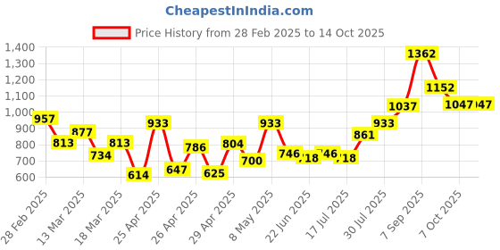 ajio.com carlton london CLSC414 Men Clip-On Wayfarer Sunglasses carlton london Price History Graph from 28 Feb 2025 to 14 Oct 2025