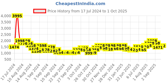 ajio.com carlton london CLSM295 UV-Protected Half-Rim Sunglasses carlton london Price History Graph from 17 Jul 2024 to 1 Oct 2025