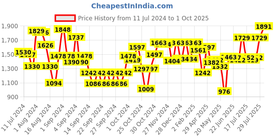 ajio.com carlton london CLSM306 UV-Protected Full-Rim Sunglasses carlton london Price History Graph from 11 Jul 2024 to 1 Oct 2025