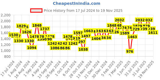 ajio.com carlton london CLSM307 UV-Protected Full-Rim Sunglasses carlton london Price History Graph from 17 Jul 2024 to 19 Nov 2025