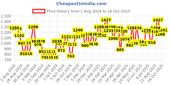 ajio.com carlton london CLSM364 UV-Protected Full-Rim Sunglasses carlton london Price History Graph from 1 Aug 2024 to 16 Oct 2025