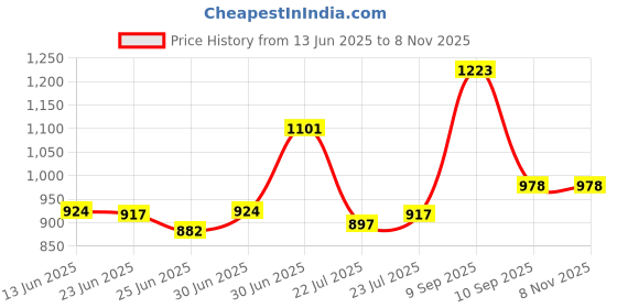 ajio.com carlton london CLSM486 Men Sporty Sunglasses with Full-Rim Frame carlton london Price History Graph from 13 Jun 2025 to 7 Nov 2025