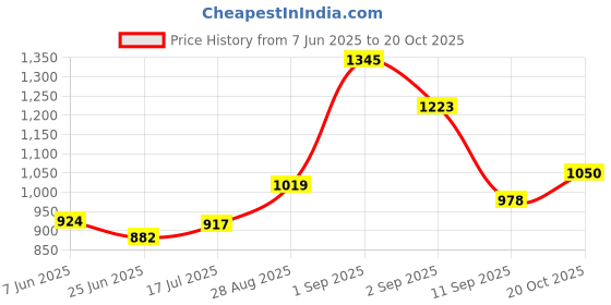 ajio.com carlton london CLSM490 Men Sporty Sunglasses with Full-Rim Frame carlton london Price History Graph from 7 Jun 2025 to 20 Oct 2025