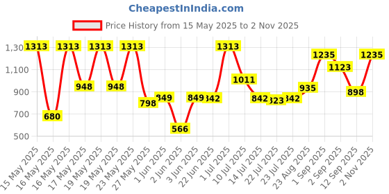 ajio.com carlton london CLSM494 Men Wayfarers Sunglasses with Full-Rim Frame carlton london Price History Graph from 15 May 2025 to 2 Nov 2025
