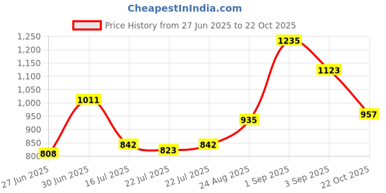 ajio.com carlton london CLSM496 Men Wayfarers Sunglasses with Full-Rim Frame carlton london Price History Graph from 27 Jun 2025 to 22 Oct 2025
