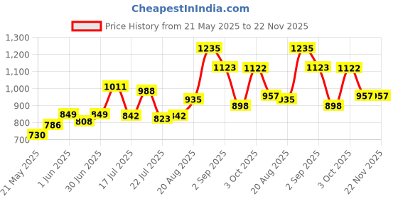 ajio.com carlton london CLSM498 Men Wayfarers Sunglasses with Full-Rim Frame carlton london Price History Graph from 21 May 2025 to 22 Nov 2025