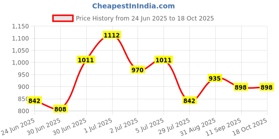 ajio.com carlton london CLSM501 Men Wayfarers Sunglasses with Full-Rim Frame carlton london Price History Graph from 24 Jun 2025 to 17 Oct 2025