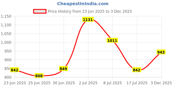 ajio.com carlton london CLSM504 Men Sporty Sunglasses with Full-Rim Frame carlton london Price History Graph from 23 Jun 2025 to 3 Dec 2025