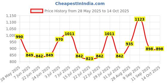 ajio.com carlton london CLSM507 Men Aviators Sunglasses with Full-Rim Frame carlton london Price History Graph from 28 May 2025 to 13 Oct 2025