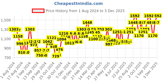 ajio.com carlton london CLSU369 UV-Protected Full-Rim Wayfarers Sunglasses carlton london Price History Graph from 1 Aug 2024 to 3 Dec 2025