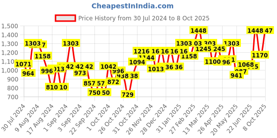 ajio.com carlton london CLSU370 UV Proctected Rectangular Sunglasses carlton london Price History Graph from 30 Jul 2024 to 8 Oct 2025