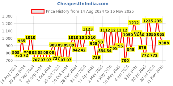 ajio.com carlton london CLSW170 Aviator Sunglasses carlton london Price History Graph from 14 Aug 2024 to 16 Nov 2025