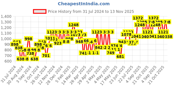ajio.com carlton london CLSW171 Aviator Sunglasses carlton london Price History Graph from 31 Jul 2024 to 13 Nov 2025