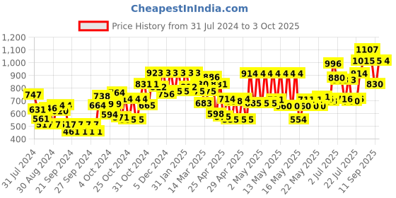ajio.com carlton london CLSW175 Rectangular Shaped Sunglasses carlton london Price History Graph from 31 Jul 2024 to 3 Oct 2025