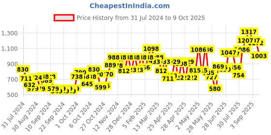 ajio.com carlton london CLSW180 Square Shaped Sunglasses carlton london Price History Graph from 31 Jul 2024 to 9 Oct 2025