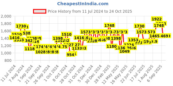 ajio.com carlton london CLSW315 UV-Protected Cat-Eye Sunglasses carlton london Price History Graph from 11 Jul 2024 to 24 Oct 2025