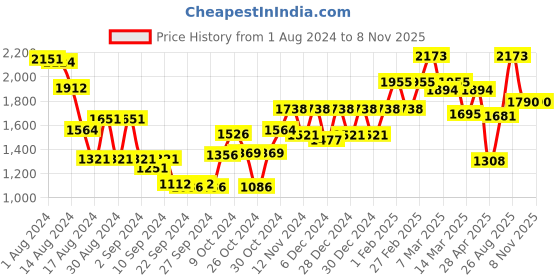 ajio.com carlton london CLSW324 UV-Protected Wayfarer Sunglasses carlton london Price History Graph from 1 Aug 2024 to 7 Nov 2025