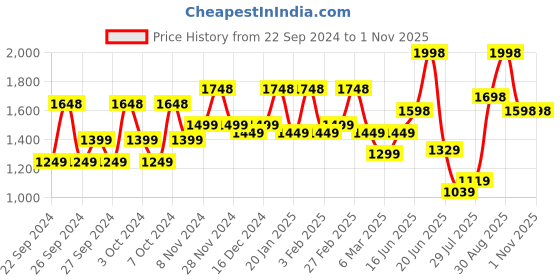 ajio.com carlton london CZ with Rhodium Plated Trending Stud Earrings - FJE4136 carlton london Price History Graph from 22 Sep 2024 to 1 Nov 2025