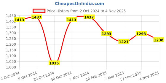 ajio.com carlton london Dangling Colour Solitaire with CZ Drop Earrings for Women - B868510E/1 carlton london Price History Graph from 2 Oct 2024 to 4 Nov 2025