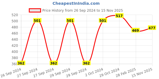 ajio.com carlton london Dangling Solitaire Gold Plated Hoop Earrings - B823129E/1 carlton london Price History Graph from 26 Sep 2024 to 15 Nov 2025