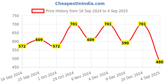 ajio.com carlton london Enamelled with Rhodium Plated CZ Drop Earrings - FJE4052 carlton london Price History Graph from 16 Sep 2024 to 4 Sep 2025