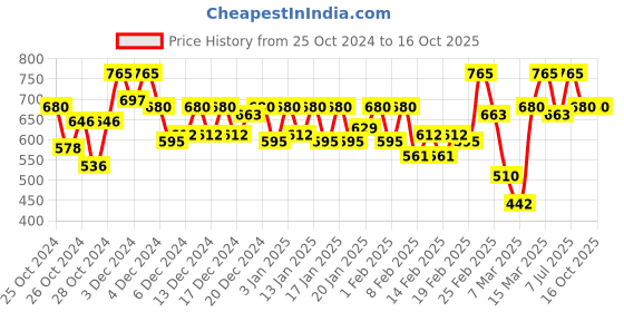 ajio.com carlton london Flip Flops with EVA upper carlton london Price History Graph from 25 Oct 2024 to 16 Oct 2025