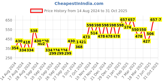 ajio.com carlton london Full-Rim Frame Rectangular Sunglasses carlton london Price History Graph from 14 Aug 2024 to 31 Oct 2025