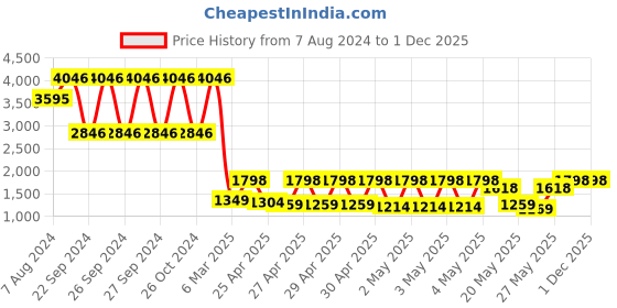 ajio.com carlton london Geometric Print Duffle Bag carlton london Price History Graph from 7 Aug 2024 to 30 Nov 2025