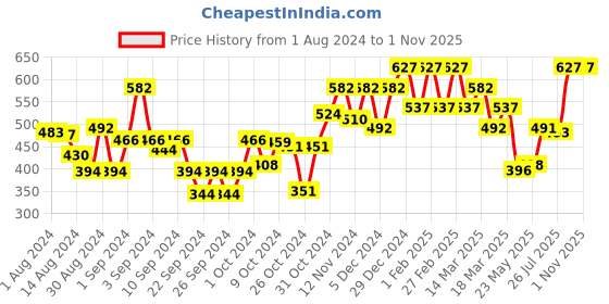 ajio.com carlton london Girls Grey Lens White Cateye Sunglasses-CLSG072 carlton london Price History Graph from 1 Aug 2024 to 31 Oct 2025