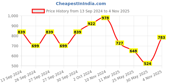 ajio.com carlton london Gold-Plated American Diamond-Studded Drop Earrings carlton london Price History Graph from 13 Sep 2024 to 4 Nov 2025
