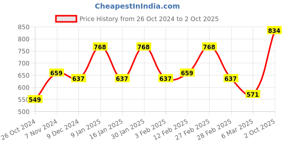 ajio.com carlton london Gold-Plated American Diamond-Studded Necklace carlton london Price History Graph from 26 Oct 2024 to 2 Oct 2025