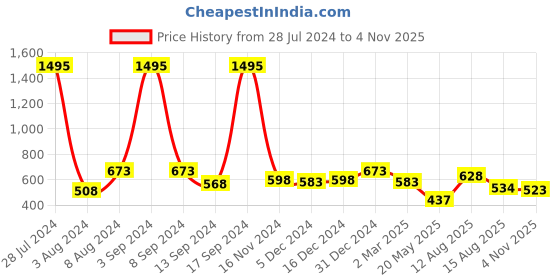 ajio.com carlton london Gold Plated Anklet with Dangling Butterfly Charm & Beads carlton london Price History Graph from 28 Jul 2024 to 4 Nov 2025
