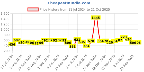 ajio.com carlton london Gold-Plated Beaded Anklets carlton london Price History Graph from 11 Jul 2024 to 20 Oct 2025