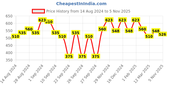 ajio.com carlton london Gold Plated Circular Hoop Earrings - FJE3647 carlton london Price History Graph from 14 Aug 2024 to 5 Nov 2025