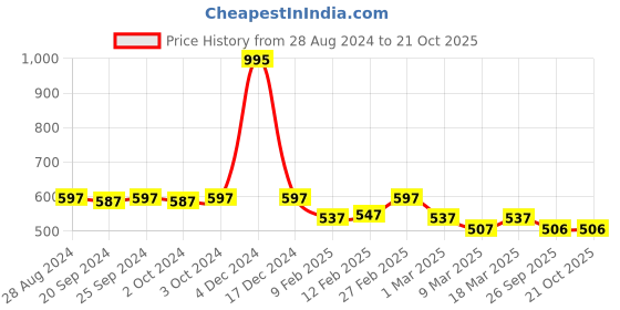 ajio.com carlton london Gold Plated CZ Star Pendant with Chain - FJN3627 carlton london Price History Graph from 28 Aug 2024 to 20 Oct 2025