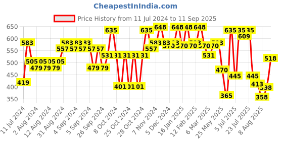 ajio.com carlton london Gold Plated Infinity Shaped Necklace - FJN3776 carlton london Price History Graph from 11 Jul 2024 to 11 Sep 2025
