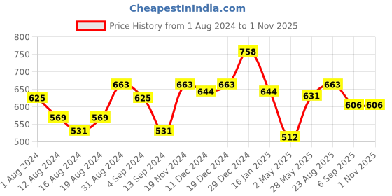 ajio.com carlton london Gold Plated Triangular Stud Earrings - FJE4065 carlton london Price History Graph from 1 Aug 2024 to 31 Oct 2025