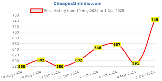 ajio.com carlton london Gold Plated with Green Pearl CZ Stud Earrings - B823111E/1 carlton london Price History Graph from 19 Aug 2024 to 1 Dec 2025