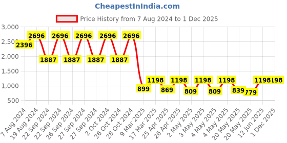 ajio.com carlton london Graphic Print Duffle Bag carlton london Price History Graph from 7 Aug 2024 to 30 Nov 2025