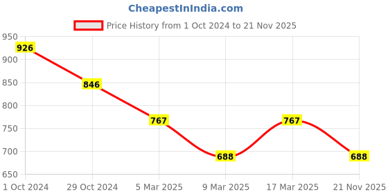 ajio.com carlton london Green with CZ Rhodium Plated Stud Earrings - FJE3311 carlton london Price History Graph from 1 Oct 2024 to 21 Nov 2025