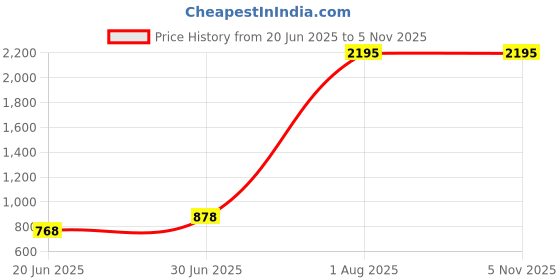 ajio.com carlton london Laser-Cut Slip-On Shoes carlton london Price History Graph from 20 Jun 2025 to 5 Nov 2025