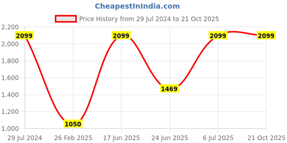 ajio.com carlton london Leather Belt with Push-Pin Buckle carlton london Price History Graph from 29 Jul 2024 to 19 Oct 2025