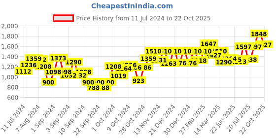 ajio.com carlton london Men Black Lens Black Aviator Sunglasses - CLSM027 carlton london Price History Graph from 11 Jul 2024 to 22 Oct 2025
