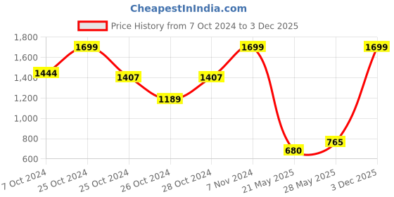 ajio.com carlton london Men Brand Embossed Slides carlton london Price History Graph from 7 Oct 2024 to 3 Dec 2025