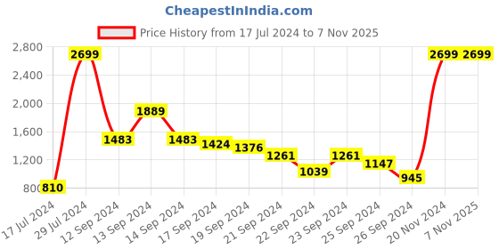 ajio.com carlton london Men Camouflage Print Slip-On Sandals carlton london Price History Graph from 17 Jul 2024 to 7 Nov 2025