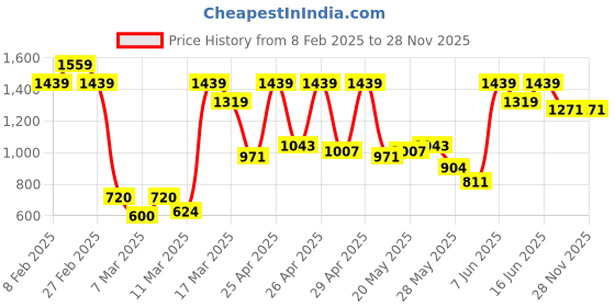 ajio.com carlton london Men Casual Shoes carlton london Price History Graph from 8 Feb 2025 to 28 Nov 2025