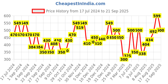 ajio.com carlton london Men Colourblock Thong-Strap Flip-Flops carlton london Price History Graph from 17 Jul 2024 to 21 Sep 2025