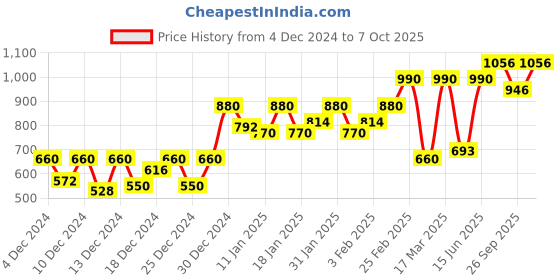 ajio.com carlton london Men Flip Flops with Synthetic upper carlton london Price History Graph from 4 Dec 2024 to 7 Oct 2025