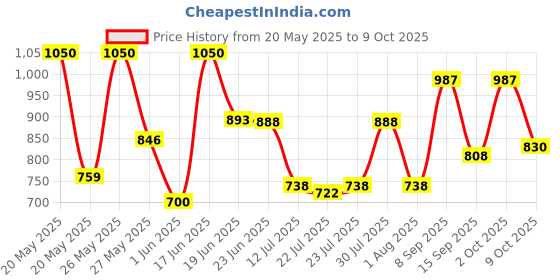 ajio.com carlton london Men Full-rim Frame Sunglasses carlton london Price History Graph from 20 May 2025 to 9 Oct 2025
